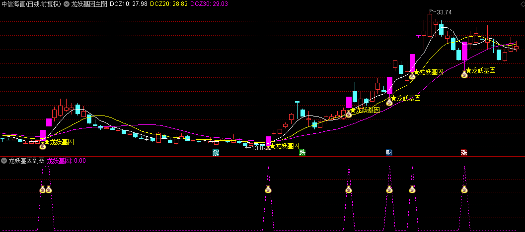 【龙妖基因】主图+副图+选股指标，捉妖主升浪，抓妖信号强，龙妖突破信号一目了然！