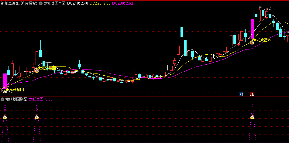 【龙妖基因】主图+副图+选股指标，捉妖主升浪，抓妖信号强，龙妖突破信号一目了然！