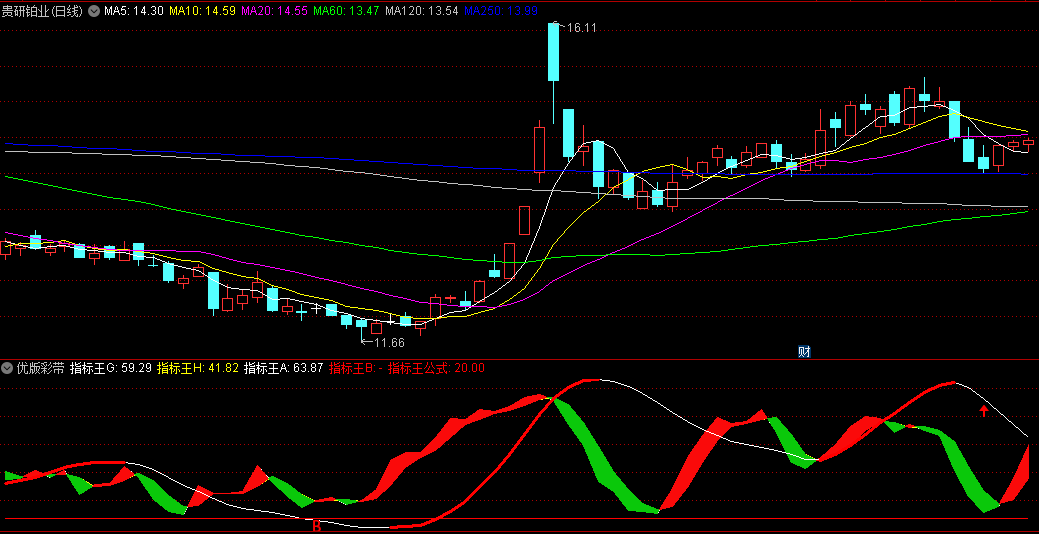同花顺优版彩带副图指标 指标王彩带王 源码 效果图