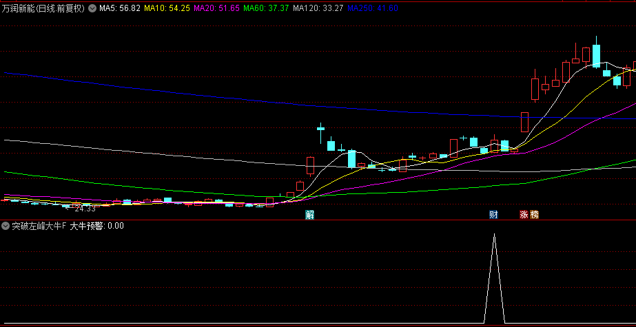 自用精品【突破左峰大牛】副图+选股指标，脚踩黄金梯，即将突破左峰！