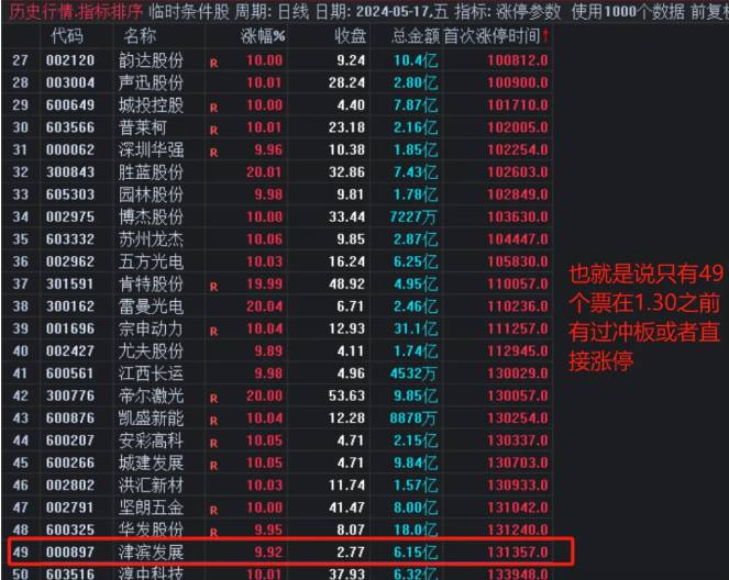 实战技巧之【首次涨停复盘】套装指标，教你如何通过排序选出在下午1:30之前首次涨停的强势票！