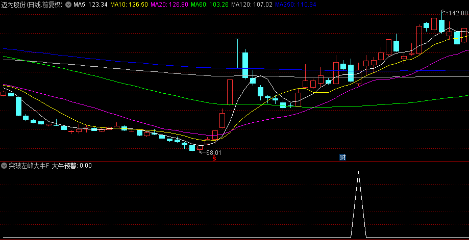 自用精品【突破左峰大牛】副图+选股指标，脚踩黄金梯，即将突破左峰！