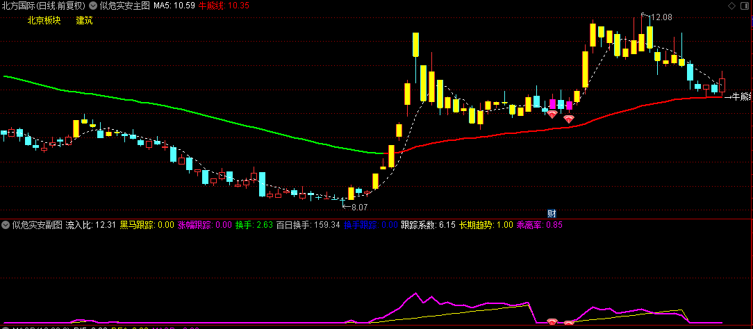 【似危实安】主图+副图+选股指标，看似危险，实则安全！