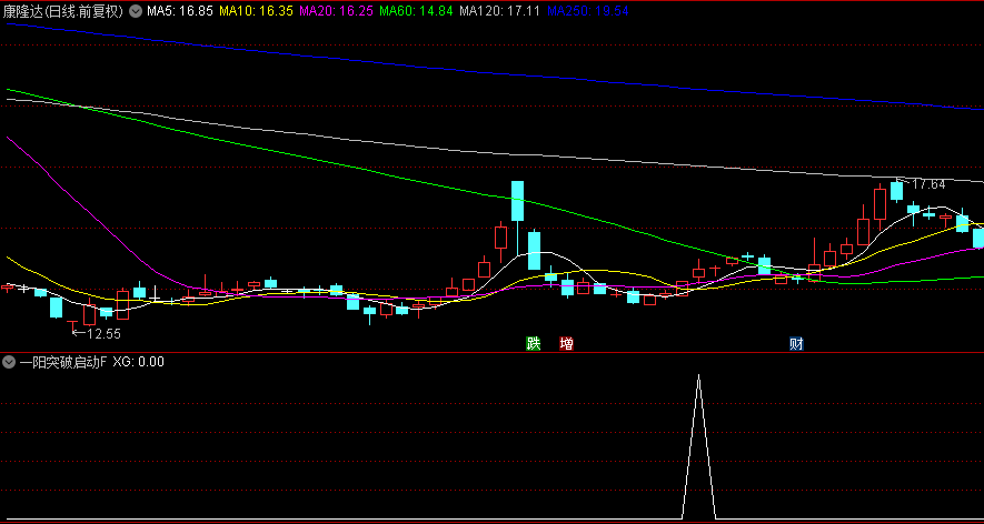 精品【一阳突破启动】副图+选股指标，高手深度优化，5天胜率97%，接近完胜！