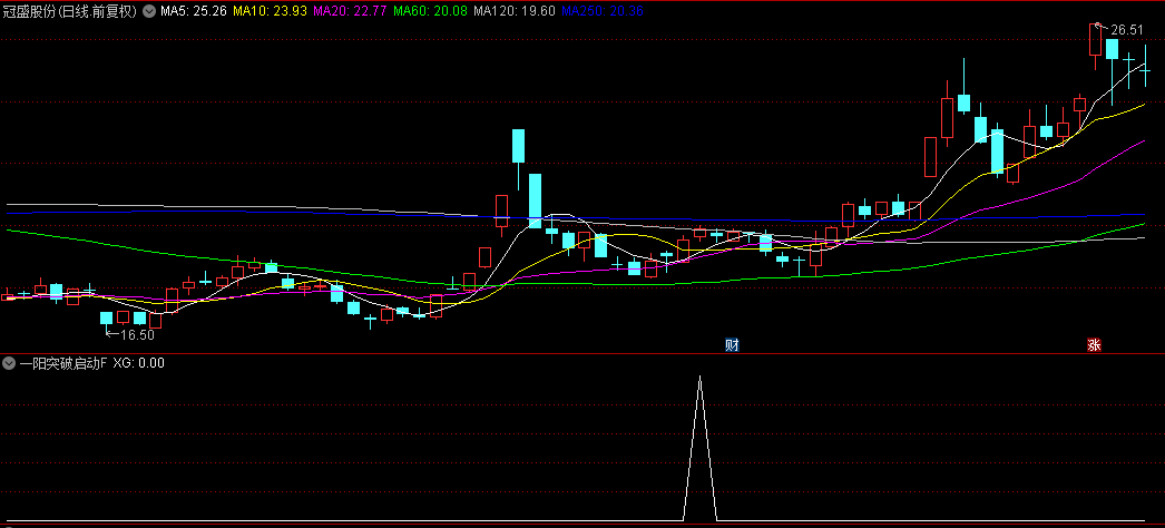 精品【一阳突破启动】副图+选股指标，高手深度优化，5天胜率97%，接近完胜！