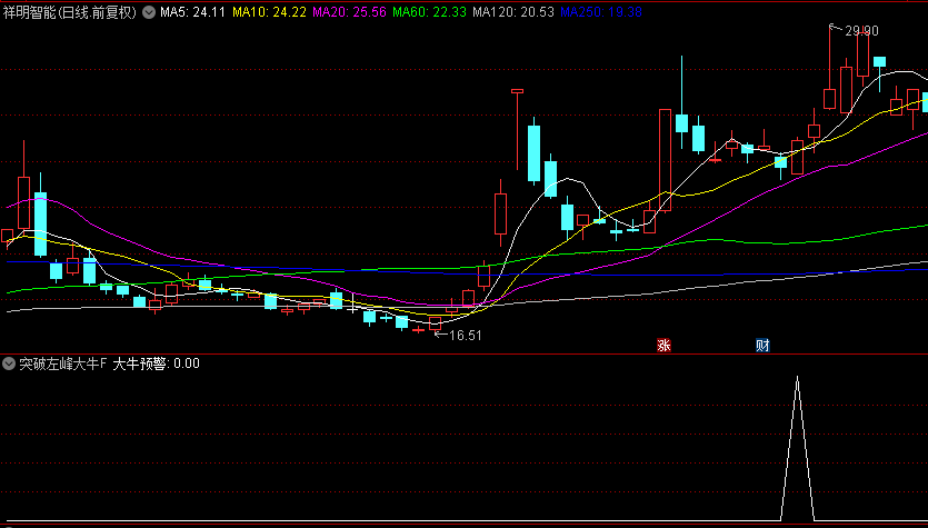 自用精品【突破左峰大牛】副图+选股指标，脚踩黄金梯，即将突破左峰！