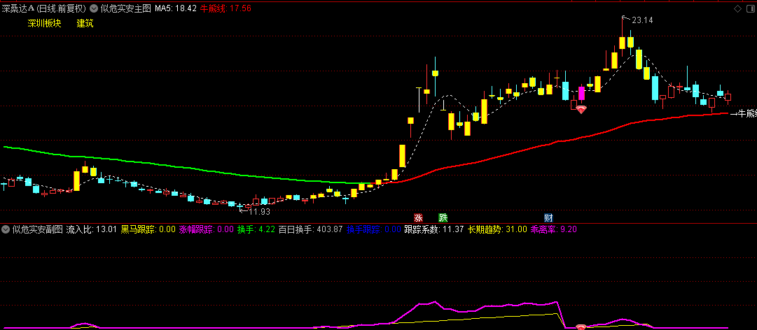 【似危实安】主图+副图+选股指标，看似危险，实则安全！