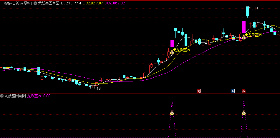 【龙妖基因】主图+副图+选股指标，捉妖主升浪，抓妖信号强，龙妖突破信号一目了然！