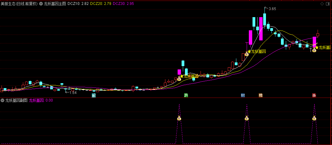 【龙妖基因】主图+副图+选股指标，捉妖主升浪，抓妖信号强，龙妖突破信号一目了然！