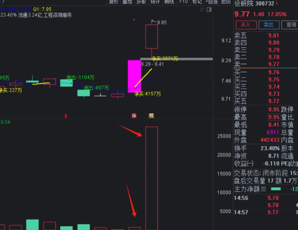 【龙哥历史竞价量】副图指标，玩竞价的必看，代表竞价时大资金的进攻方向！