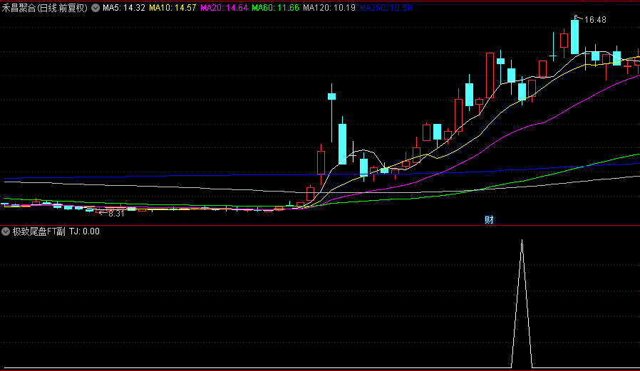 通达信精品【极致尾盘】副图+选股指标，每天一个点，成功率99.8%，无未来函数，可回测！