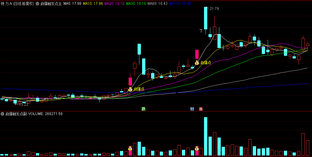 通达信【启爆触发点】主图+副图+选股套装指标，主力筹码收集，洗盘发动主升浪行情！