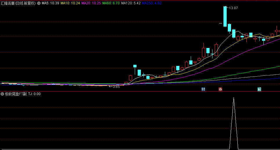 通达信精品【极致尾盘】副图+选股指标，每天一个点，成功率99.8%，无未来函数，可回测！