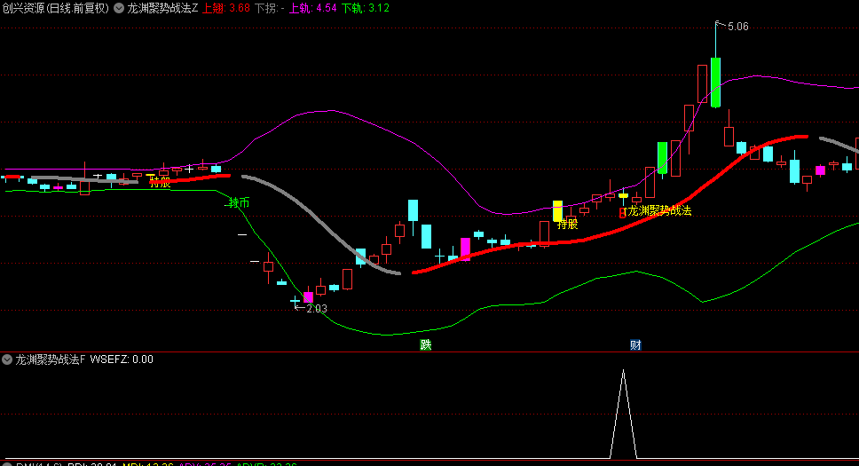 上海爷叔爱在深秋的【龙渊聚势战法】主图+副图+选股指标，BOLL+EXPMA+均线共振交易策略模型！