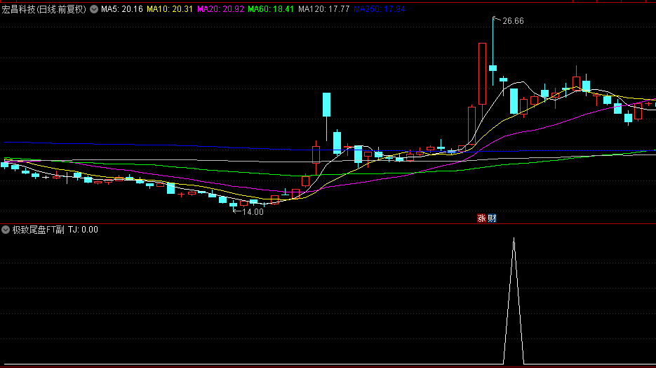 通达信精品【极致尾盘】副图+选股指标，每天一个点，成功率99.8%，无未来函数，可回测！