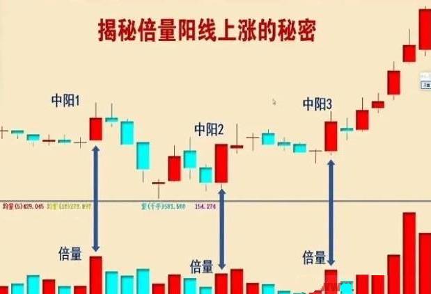 【双重复合倍量阳线】主图指标，横盘整理出倍阳，不破低点，引爆双重倍量阳！