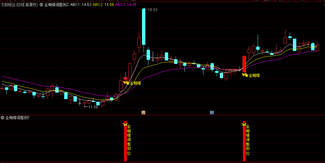 通达信【金蝴蝶调整到位】主图+副图+选股套装指标，识别调整结束，逮住新一波上涨！