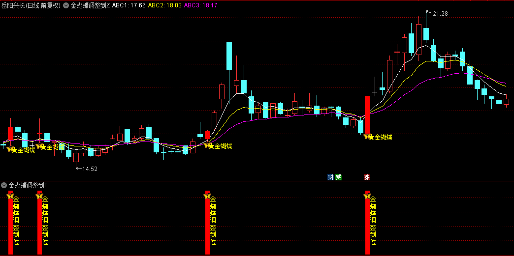 通达信【金蝴蝶调整到位】主图+副图+选股套装指标，识别调整结束，逮住新一波上涨！