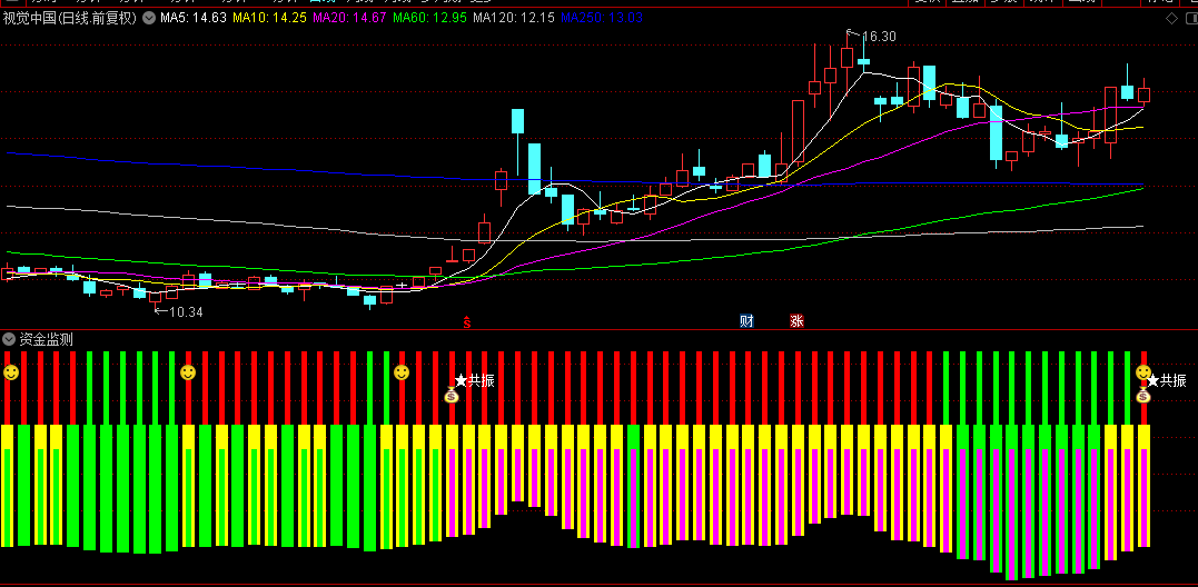【资金监测】副图指标，从短线主力+中线游资+长线产业资金三个角度看市场情绪与趋势，无未来！