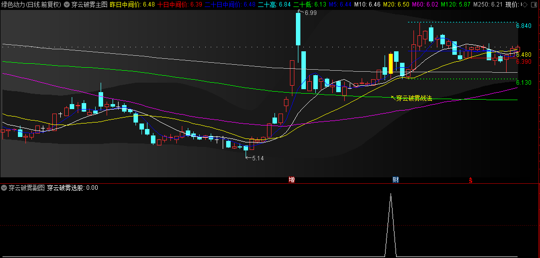 【穿云破雾战法】主图+副图+选股指标，主力资金积极做多，多头行情呼之欲出！