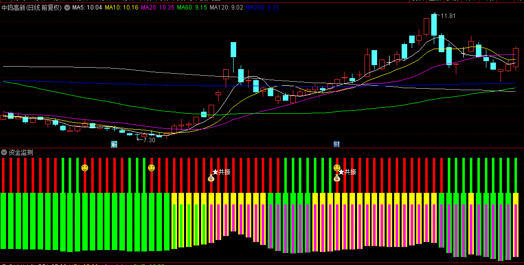 【资金监测】副图指标，从短线主力+中线游资+长线产业资金三个角度看市场情绪与趋势，无未来！