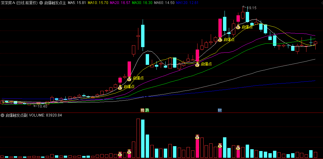 通达信【启爆触发点】主图+副图+选股套装指标，主力筹码收集，洗盘发动主升浪行情！