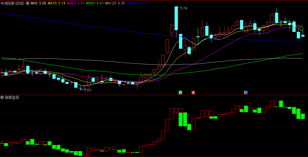 同花顺新版宝塔副图指标 买卖规律一目了然 源码 效果图
