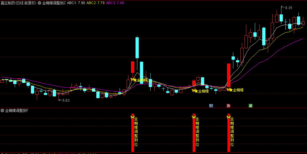 通达信【金蝴蝶调整到位】主图+副图+选股套装指标，识别调整结束，逮住新一波上涨！