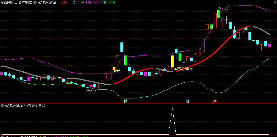 上海爷叔爱在深秋的【龙渊聚势战法】主图+副图+选股指标，BOLL+EXPMA+均线共振交易策略模型！