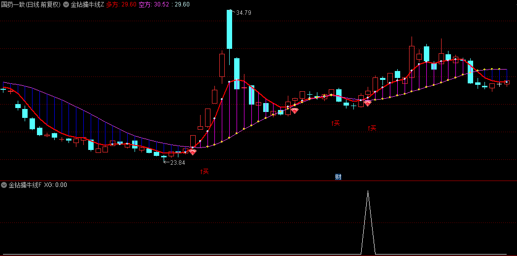 【金钻擒牛线】主图+副图+选股指标，破解某私募内部使用指标，买进妖股主升浪开启！