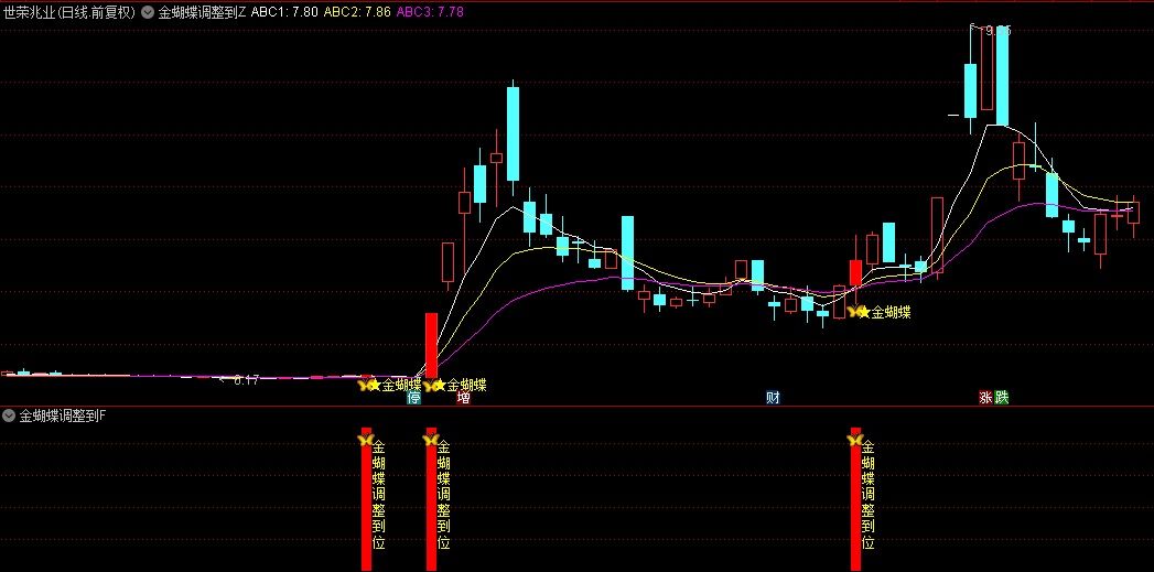 通达信【金蝴蝶调整到位】主图+副图+选股套装指标，识别调整结束，逮住新一波上涨！