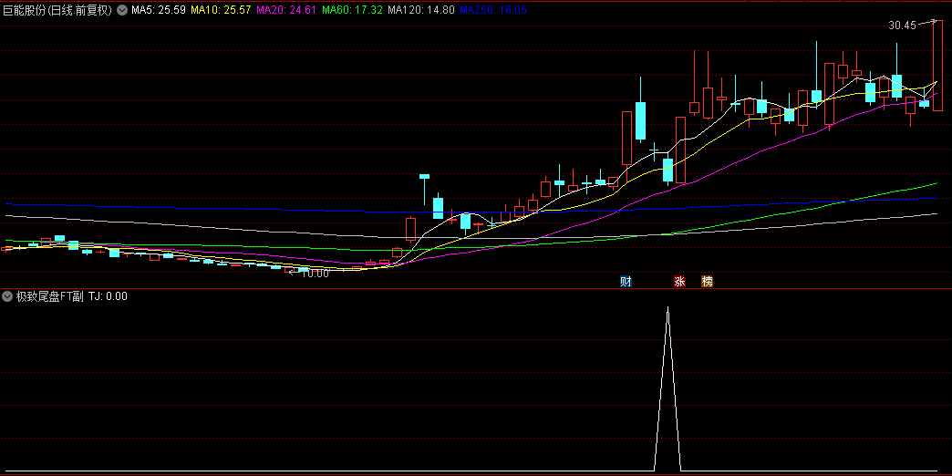通达信精品【极致尾盘】副图+选股指标，每天一个点，成功率99.8%，无未来函数，可回测！