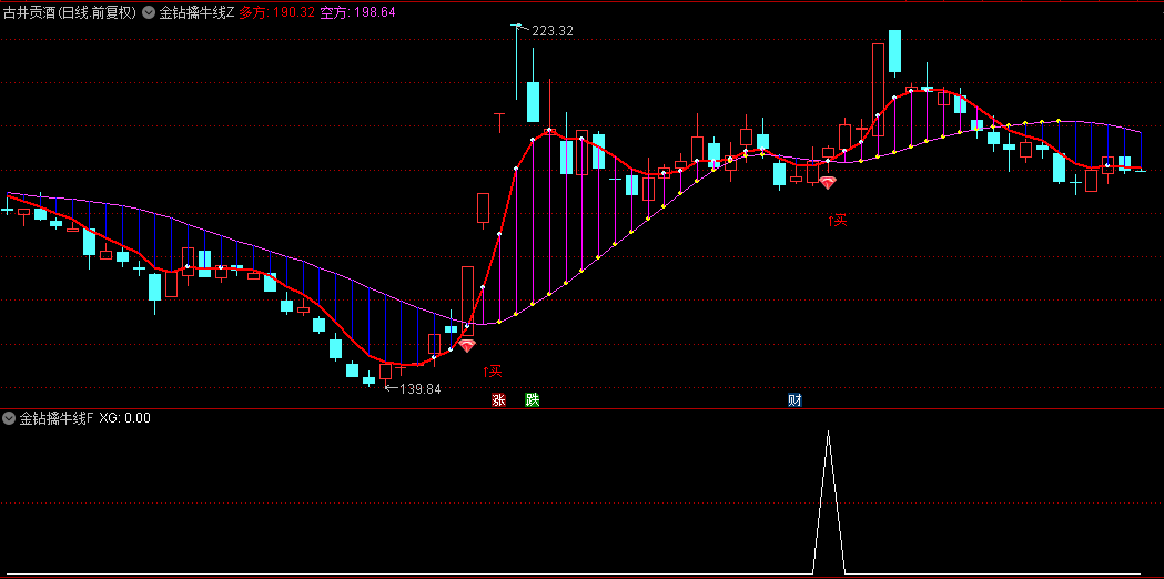 【金钻擒牛线】主图+副图+选股指标，破解某私募内部使用指标，买进妖股主升浪开启！