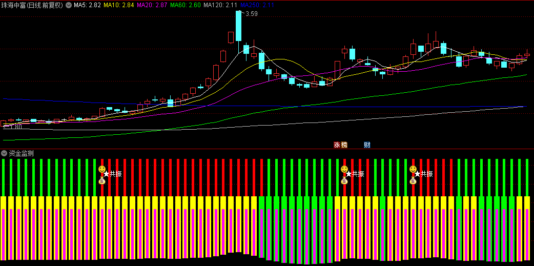 【资金监测】副图指标，从短线主力+中线游资+长线产业资金三个角度看市场情绪与趋势，无未来！