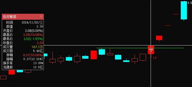 最新【三合一涨停板战法】主图+副图+选股指标，妖股坚决不放过，非常适合当下行情！