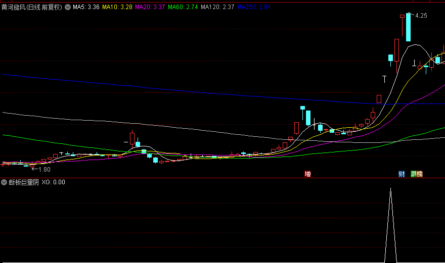 通达信【断板巨量阴】副图+选股指标，独具特色的断板加速模型，妖股回调最佳进场点！