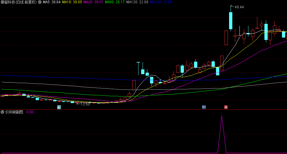 【价突破】副图+选股指标，寻找优化此信号的大神，探秘连板的奥秘！