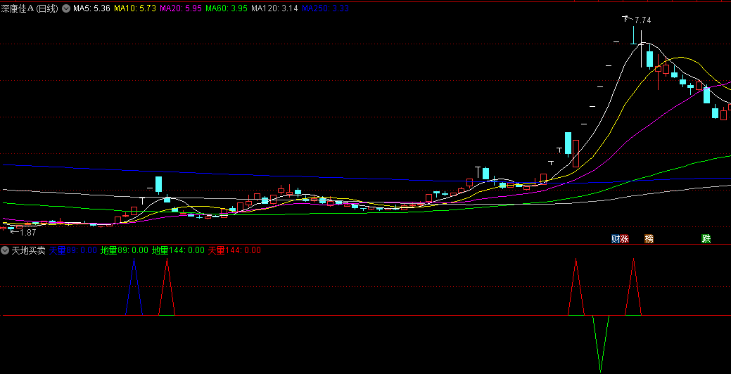 同花顺天地买卖副图指标 天量买天亮卖 简易好用 源码 效果图