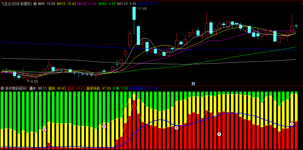 【游资筹码捉妖先机】副图+选股指标，跟庄捉妖主升浪，判断市场的广泛共识！