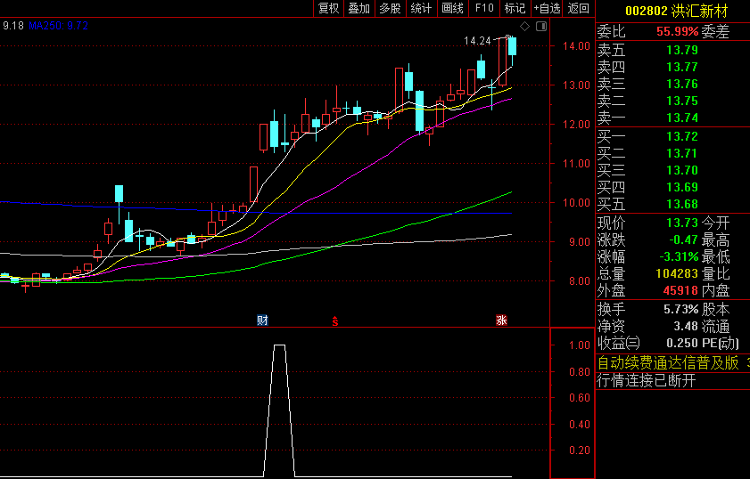 通达信【断板巨量阴】副图+选股指标，独具特色的断板加速模型，妖股回调最佳进场点！