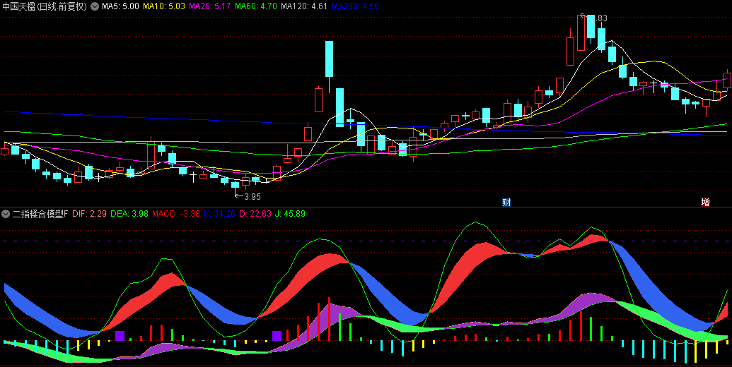 【二指糅合模型战法】副图+选股指标，糅合MACD+KDJ，连板妖股启动信号的确认！