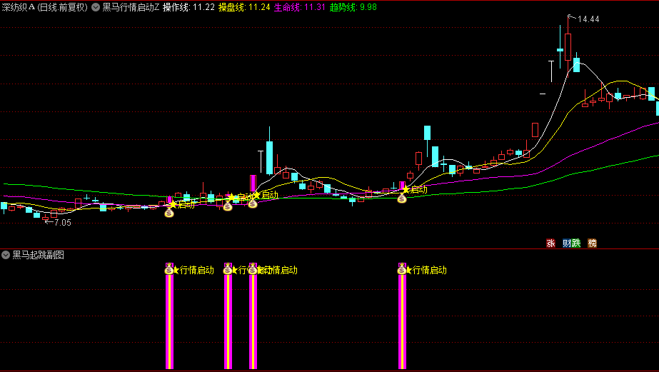 一个花钱买来的【黑马行情启动】主图+副图+选股指标，题材板块启动也可用，分享给有缘人！
