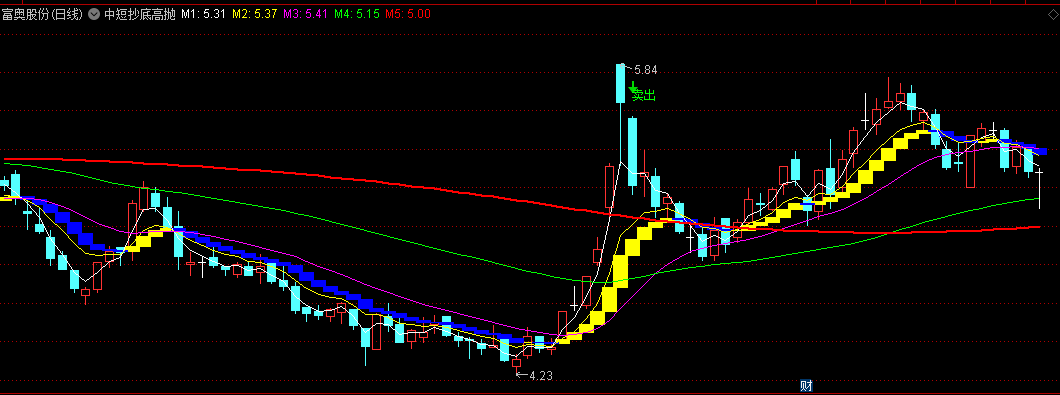 蓝阶梯向下黄阶梯向上的中短抄底高抛副图公式