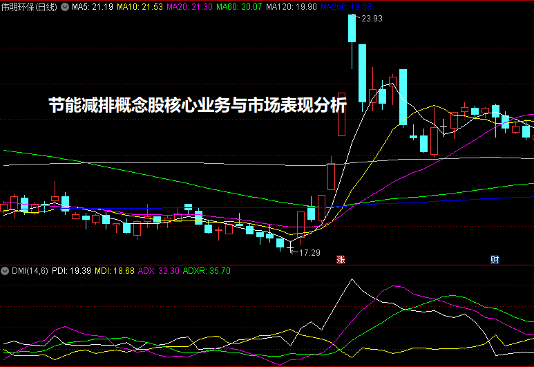 节能减排概念股核心业务与市场表现分析