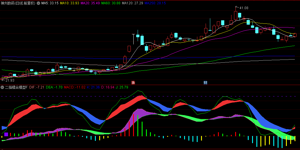 【二指糅合模型战法】副图+选股指标，糅合MACD+KDJ，连板妖股启动信号的确认！