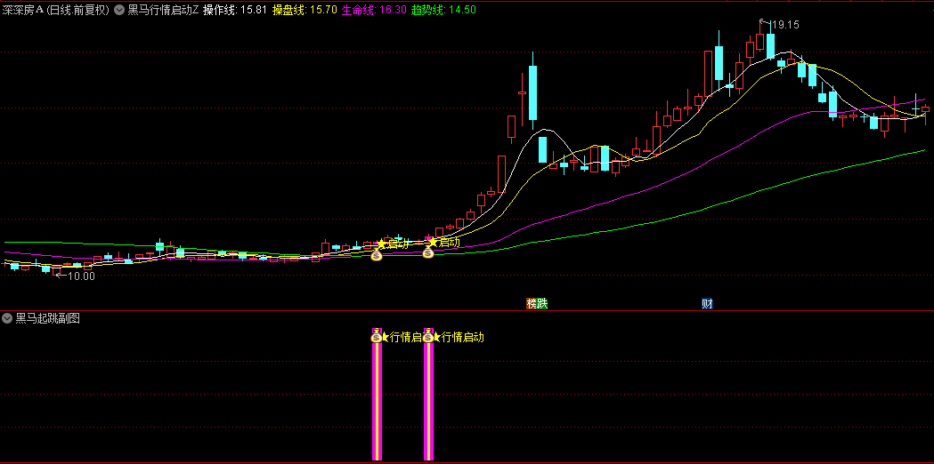 一个花钱买来的【黑马行情启动】主图+副图+选股指标，题材板块启动也可用，分享给有缘人！