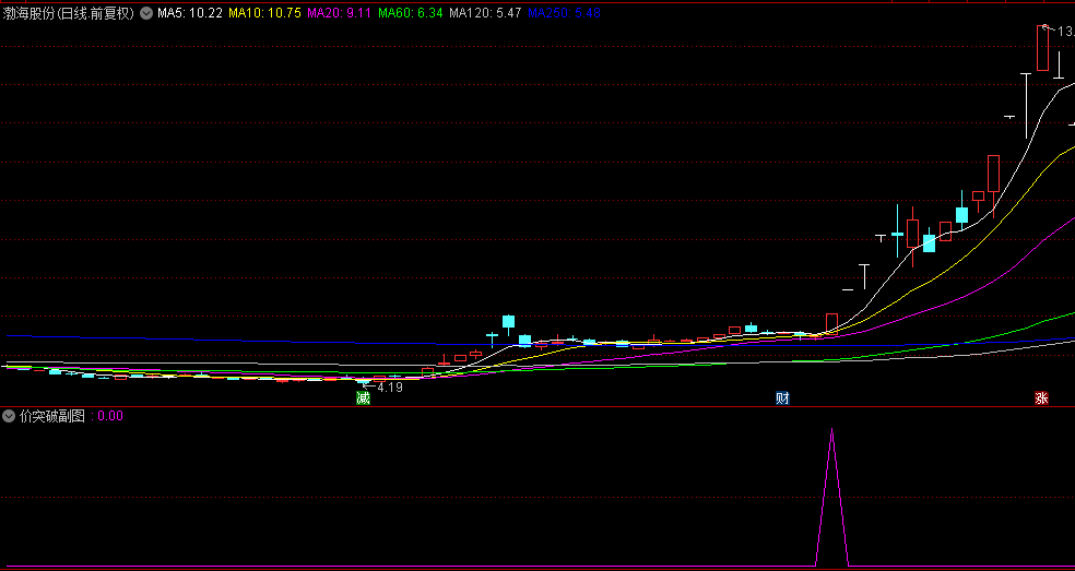 【价突破】副图+选股指标，寻找优化此信号的大神，探秘连板的奥秘！