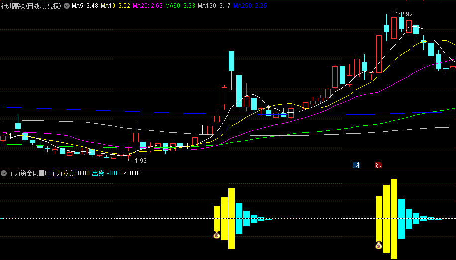 通达信【主力资金风暴】副图+选股指标，图形化主力拉升，根据主力吸筹强度入场！