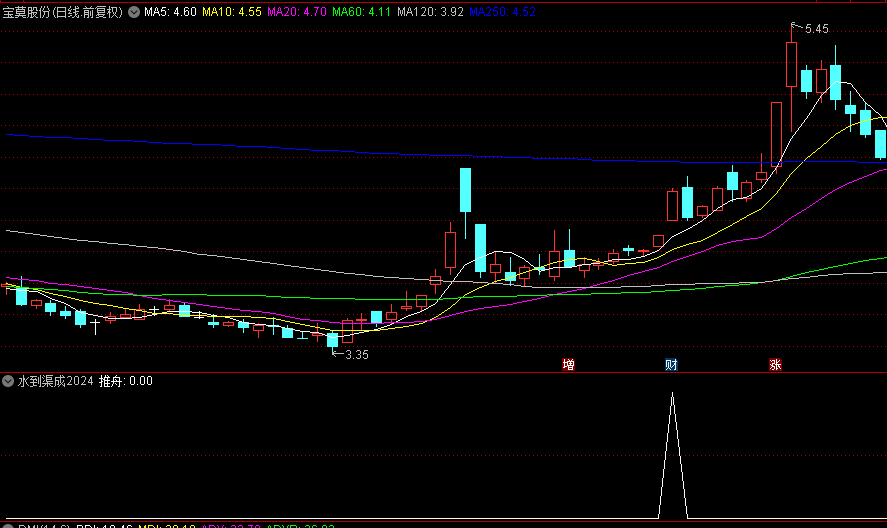 通达信精选【水到渠成2024】副图+选股指标，牛市超短线抓妖，持有二天胜率83.99%！