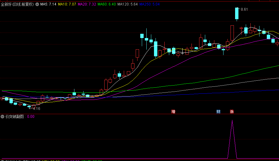 【价突破】副图+选股指标，寻找优化此信号的大神，探秘连板的奥秘！